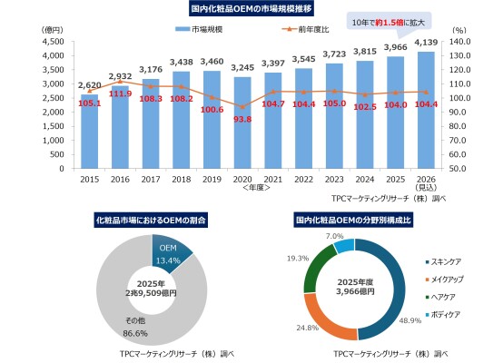 TPCマーケティングリサーチ株式会社、化粧品OEM企業の事業戦略について