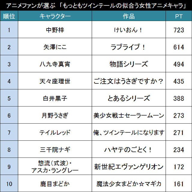 ツインテこそ最強 アニメファンが選ぶ もっともツインテールの似合う女性アニメキャラ Top ニコニコニュース