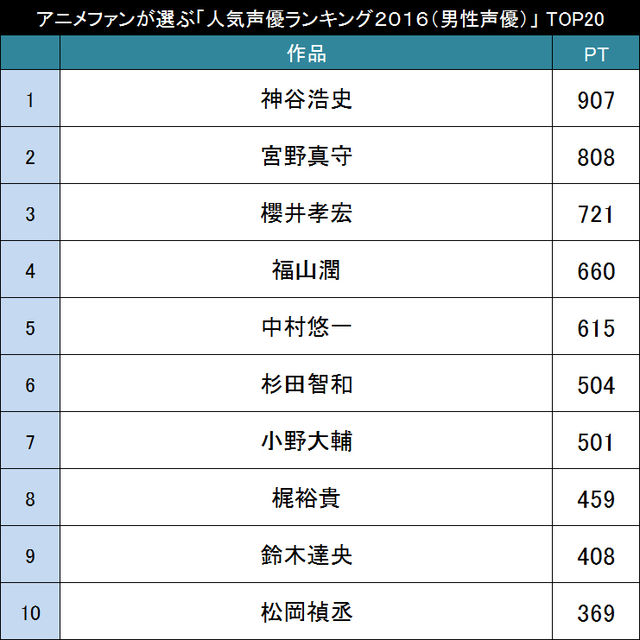 今人気の声優さんは誰 アニメファンが選ぶ 声優人気ランキング２０１６ 男性声優 Top ニコニコニュース