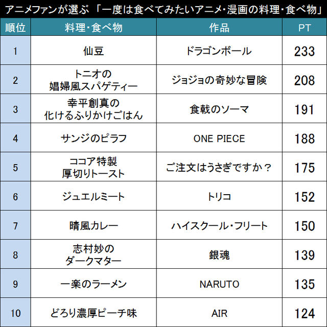 本当に美味しいの アニメファンが選ぶ 一度は食べたいアニメ 漫画の料理 食べ物 Top20 ニコニコニュース