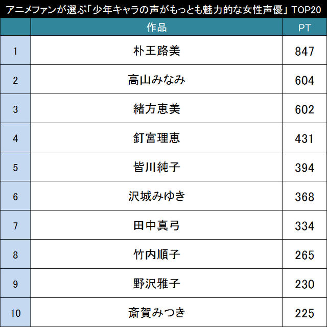 少年役ならこの人 アニメファンが選ぶ 少年キャラの声がもっとも魅力的な女性声優 Top ニコニコニュース
