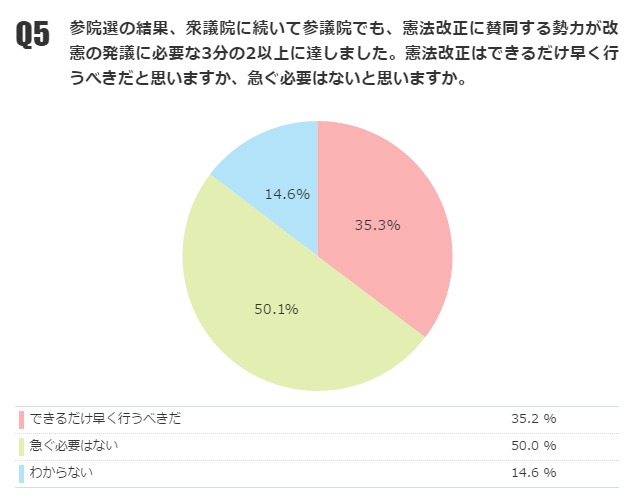 憲法改正は 早く行うべき 35 2 急ぐ必要ない 50 0 月例ネット世論調査 ニコニコニュース