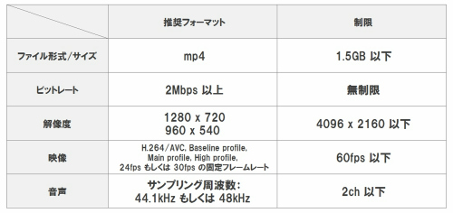 ニコニコ動画 投稿可能な動画ファイルサイズを100mbから1 5gbに増量 動画のシークも可能に ニコニコニュース