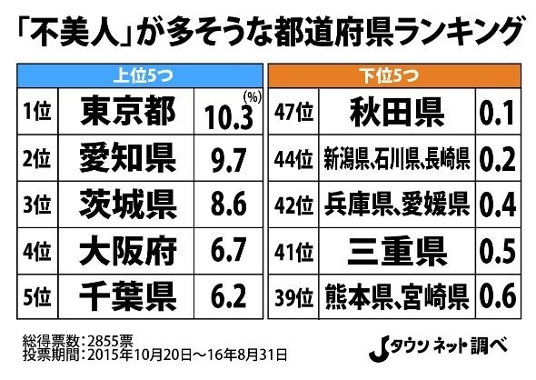 不美人 が多そうな都道府県ランキング 3位 茨城 2位 愛知 1位は ニコニコニュース