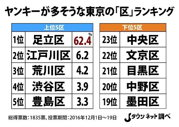 足立区の皆さんごめんなさい 東京23区 ヤンキーが多そうな区 投票結果 ニコニコニュース