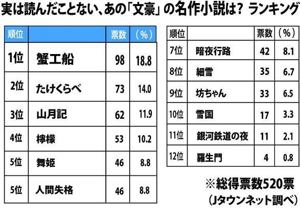 実は読んだことない文豪の名作小説 3位 山月記 2位 たけくらべ 1位は ニコニコニュース