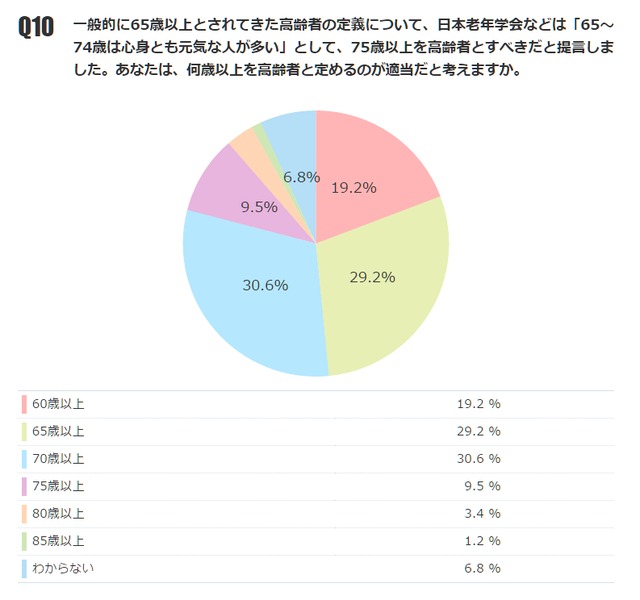 高齢者の定義は 70歳以上 30 6 65歳以上 29 2 月例ネット世論調査 ニコニコニュース