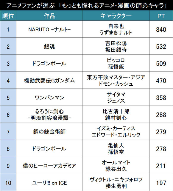 信頼 尊敬そして絆 アニメファンが選ぶ もっとも憧れるアニメ 漫画の師弟キャラ Top ニコニコニュース