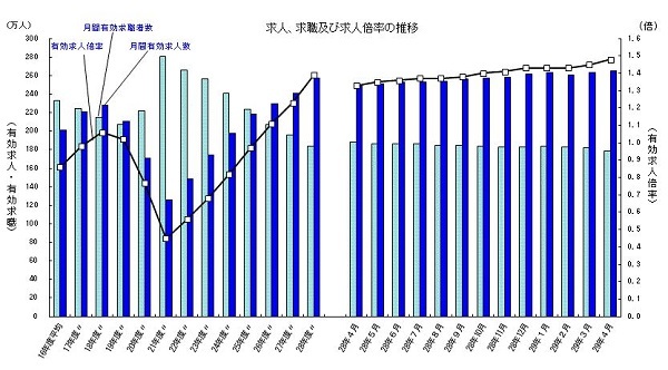 有効求人倍率 バブル超え と言われても 実感わかない 高倍率は介護や接客ばかり 労働人口が減っているだけ ニコニコニュース