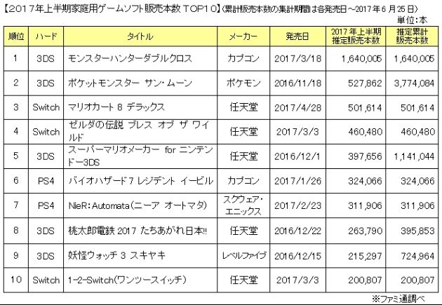 17年上半期の家庭用ゲーム市場規模は1532億円 Nintendo Switchが牽引し3年ぶりのプラス ニコニコニュース