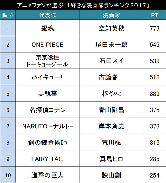 今人気の漫画家は誰 アニメファンが選ぶ 好きな漫画家ランキング２０１７ Top ニコニコニュース