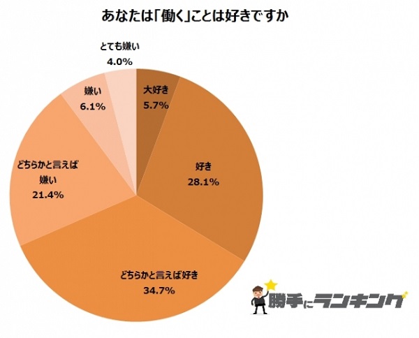 なぜ人は働くのか 1位 生きていくため 3人に1人は仕事が 嫌い と回答 ニコニコニュース