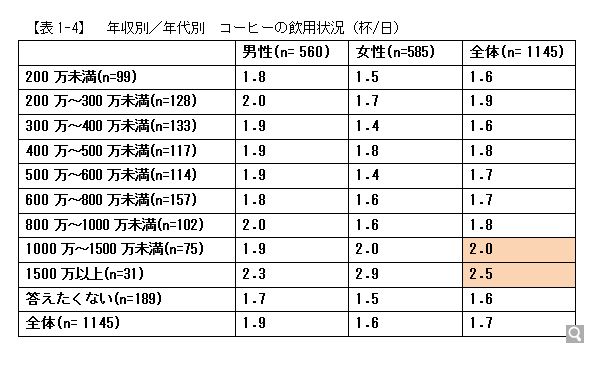 年収1000万円以上の高所得者ほどコーヒーを飲む量が多いことが判明！ 1500万オーバーの女性は1日に平均2.9杯 ニコニコニュース