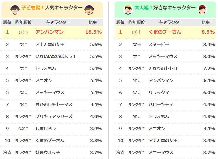 17年の人気キャラクターは 人気キャラクターランキング17 結果発表 ニコニコニュース