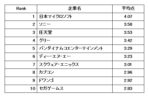 ゲーム業界 働きやすい会社ランキング2位はソニー スマホゲーム企業も多数ランクイン ニコニコニュース