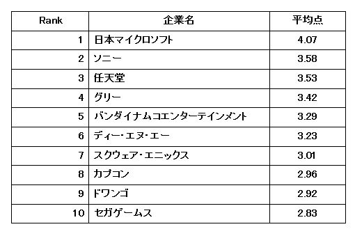 ゲーム業界 働きやすい会社ランキング2位はソニー スマホゲーム企業も多数ランクイン ニコニコニュース