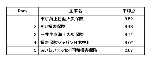 総合職であれば入社3年目で年収600万 損保業界 働きやすい会社ランキング 17 ニコニコニュース