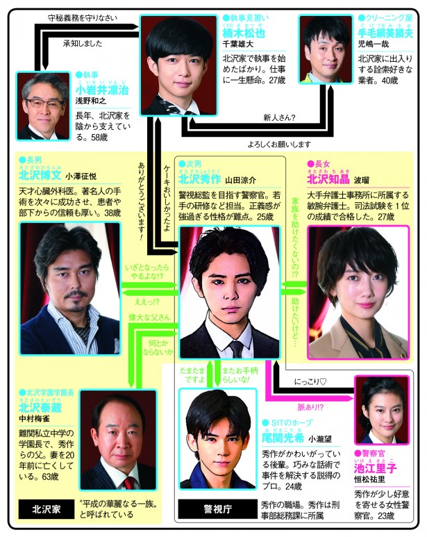 山田涼介主演作は ドラマの鉄板三大職業 てんこ盛り 冬ドラマ人物相関図 土曜ドラマ編 ニコニコニュース