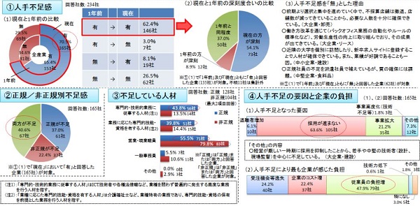 企業の7割で人手不足状態 特にサービス業で深刻 給与水準が低いのに 労働時間が長いのが原因 ニコニコニュース