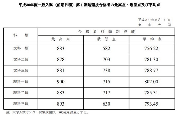 東大出願者に センター満点 が登場しネット衝撃 予備校関係者 記憶にある限り初めて ニコニコニュース