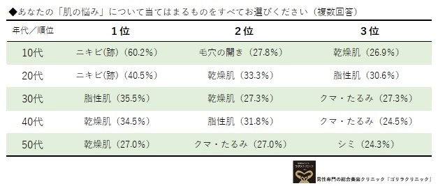 10 50代男性に聞く 各年代別 オトコの肌の悩み ワースト３ランキング発表 男性専門の総合美容クリニック ゴ ニコニコニュース