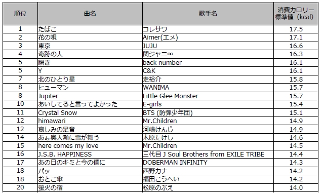 高消費カロリーの曲を歌って楽しくダイエットdamカロリーカラオケランキングtop20 ニコニコニュース
