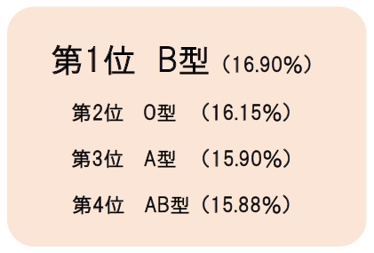 高ストレス者が多い血液型は B型 働く女性の 仕事スイッチ メイクに対する意識も血液型別で調査 ニコニコニュース