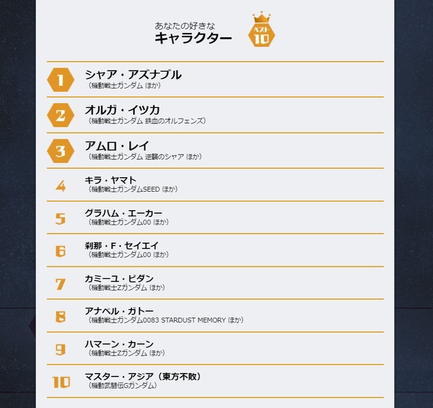鉄血 オルガ奮闘 シャアとアムロに割って入り2位 全ガンダム大投票で中間発表 ニコニコニュース