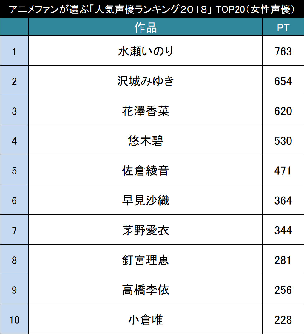 今人気の女性声優さんは誰 アニメファンが選ぶ 女性声優人気ランキング２０１８ Top20 ニコニコニュース