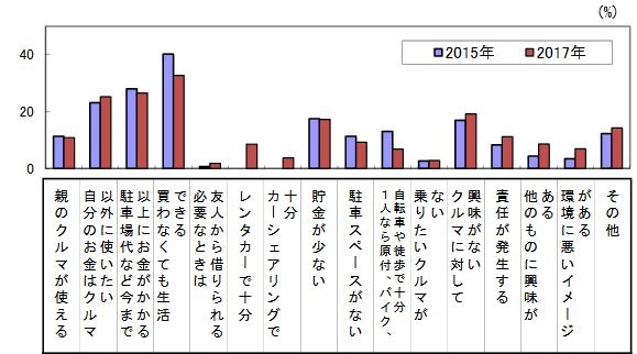 若者の半数 車を買いたくない 車離れの一方で 本当は欲しいけれど買えない との声 一定の需要はある模様 ニコニコニュース