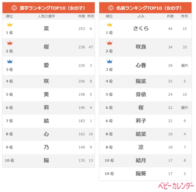 春は スプリングネーム が定番 春生まれベビーの名前は はる さくら が最多 イマドキの名付け事情 名付け調査 ニコニコニュース