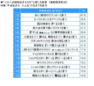 平成生まれが この人は昭和生まれだな と感じる言動ベスト15 ニコニコニュース