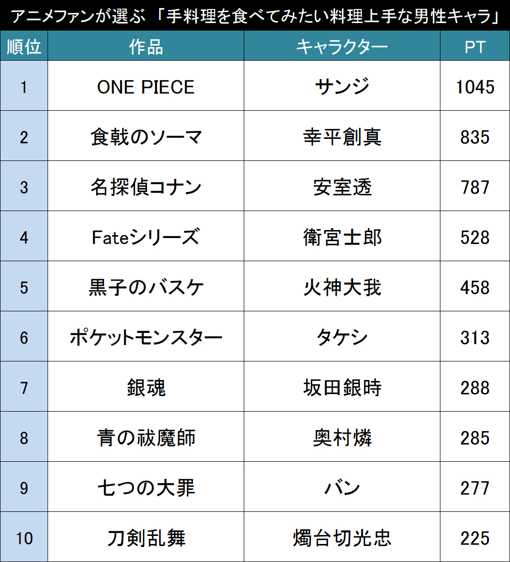 誰の料理がナンバー１ アニメファンが選ぶ もっとも手料理を食べてみたい料理上手な男性キャラ Top ニコニコニュース