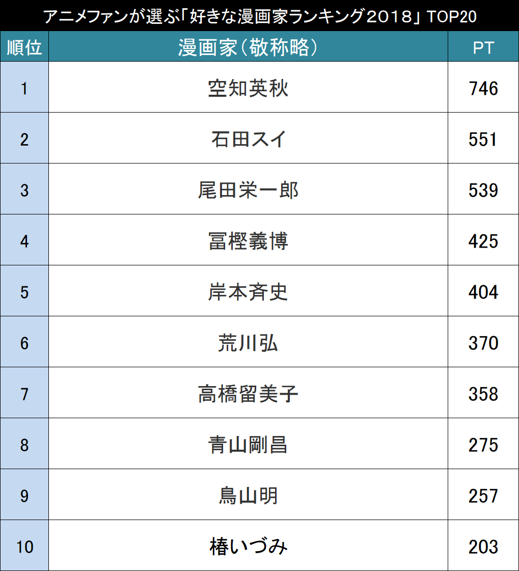 今もっとも好きな漫画家は誰 アニメファンが選ぶ 好きな漫画家ランキング２０１８ Top ニコニコニュース