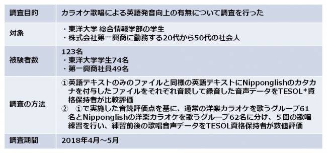 第一興商と東洋大学がカラオケ歌唱による英語発音向上に関する調査を実施カラオケnipponglishでネイティブライクに ニコニコニュース