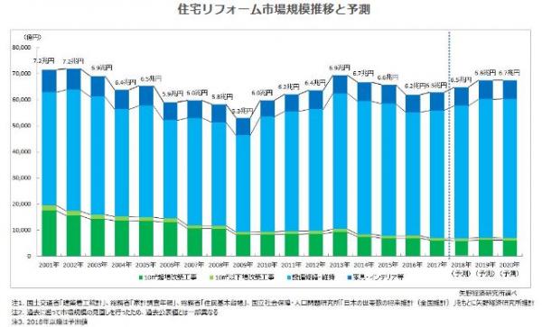 矢野経済研究所プレスリリース 住宅リフォーム市場に関する調査を実施 18年 17年の住宅リフォーム市場規模 ニコニコニュース