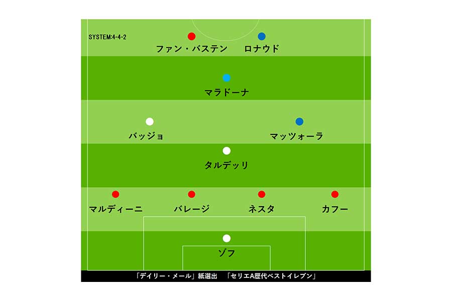 セリエa歴代ベスト11 を英紙選定 伝説のファンタジスタや怪物fwら錚々たる顔ぶれ ニコニコニュース