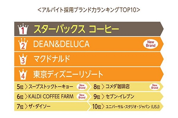 アルバイト 採用ブランド力 ランキング 1位 スタバ 2位に Dean Deluca が入る ニコニコニュース