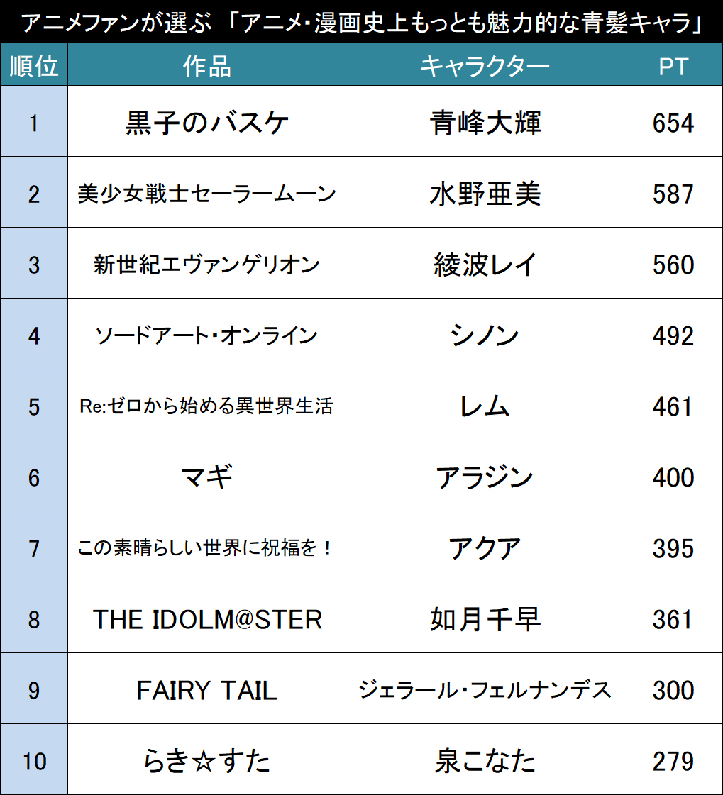 クール系だけじゃない アニメファンが選ぶ もっとも魅力的なアニメ 漫画の青髪キャラ Top ニコニコニュース