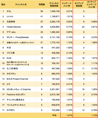 人気ゲーム実況者は エンゲージメント率が高くタイアップ動画は少ない傾向 Kamui Tracker調査 ニコニコニュース