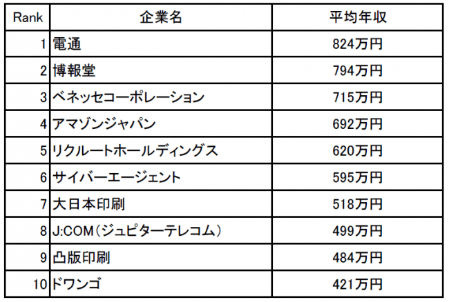 企業口コミサイトキャリコネ 広告 マスコミ業界の年収ランキング を発表 ニコニコニュース