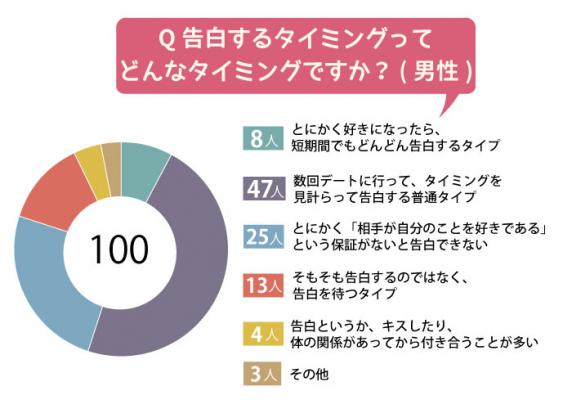 自分から告白したい 自分から告白する男性が８割であることが判明 ニコニコニュース