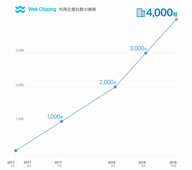 広報活動の効果測定 記事収集 分析ツール Webクリッピング が サービス開始から1年10カ月で利用アカウント4 00 ニコニコニュース