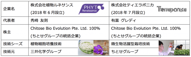 三井化学とちとせグループ 事業と人 を同時に育成する新しいオープンイノベーションの取り組みを開始 ニコニコニュース