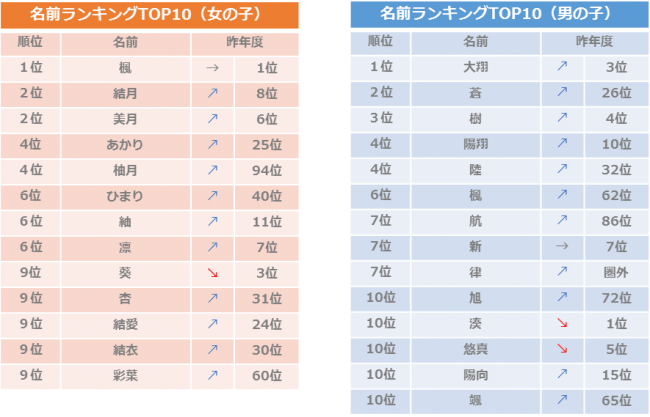 18年度 10月生まれベビーの名づけトレンド 発表 女の子は個性的な名前よりも古風な レトロネーム が人気 男の子 ニコニコニュース