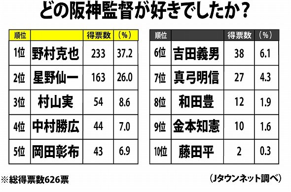 タイガース歴代監督 好感度 ランキング 虎党の心を掴んだ 名将 は誰だ ニコニコニュース