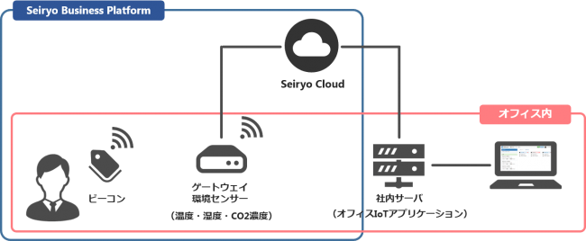 西菱電機 屋内位置情報ソリューション オフィスiot の提供開始 ニコニコニュース