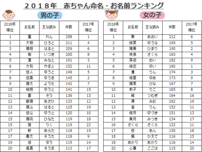 赤ちゃん本舗 ２０１８年 赤ちゃん命名 お名前ランキング 発表 あの俳優の名前や 役名が命名に影響 ニコニコニュース