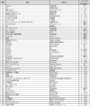 カラオケ市場シェアno 1の通信カラオケdamが今年も発表dam年間カラオケリクエストランキング18 ニコニコニュース