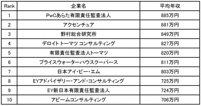 企業口コミサイトキャリコネ コンサルタントの年収が高い企業ランキング を発表 ニコニコニュース